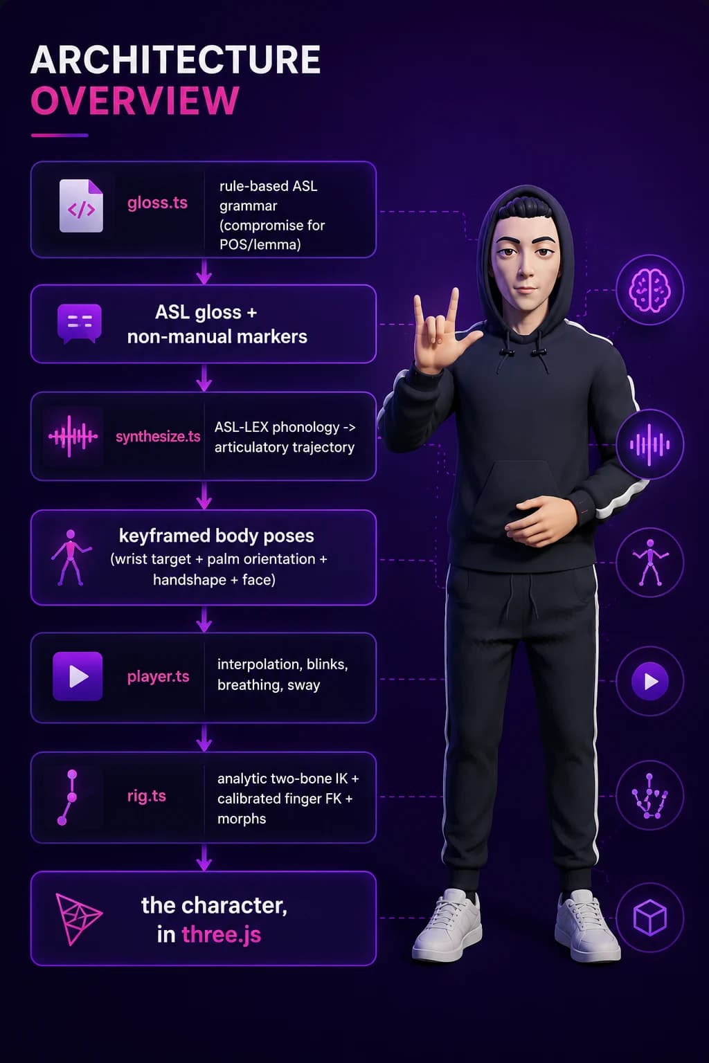 Architecture overview: English text flows through gloss.ts (ASL grammar), synthesize.ts (ASL-LEX phonology to articulatory trajectory), player.ts (interpolation and body motion), and rig.ts (analytic IK plus finger FK plus morphs), rendering the character in three.js