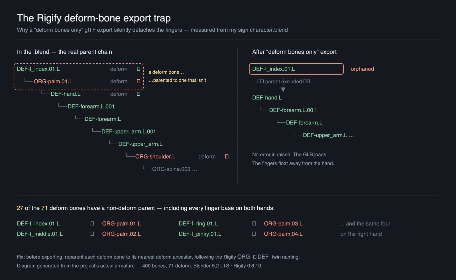 Blender outliner showing DEF- deform bones parented through ORG- and MCH- Rigify twin bones, forming a single connected deform hierarchy