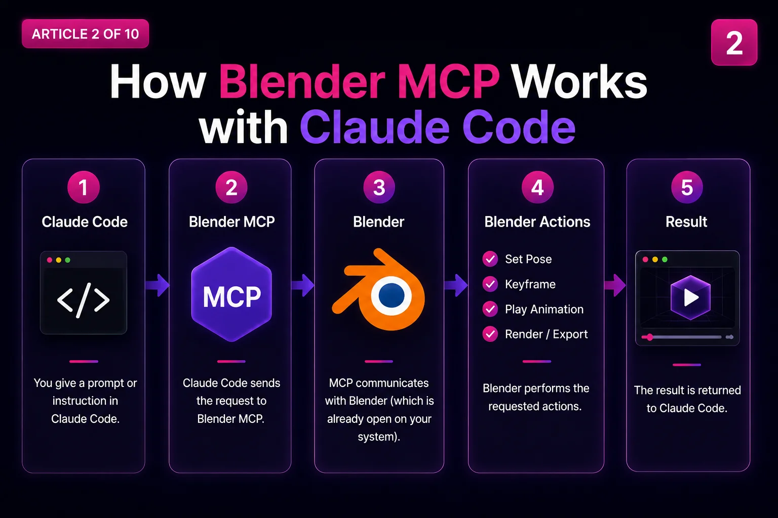 Claude Code connected to a live Blender session over MCP, querying the ASL sign character's Rigify skeleton