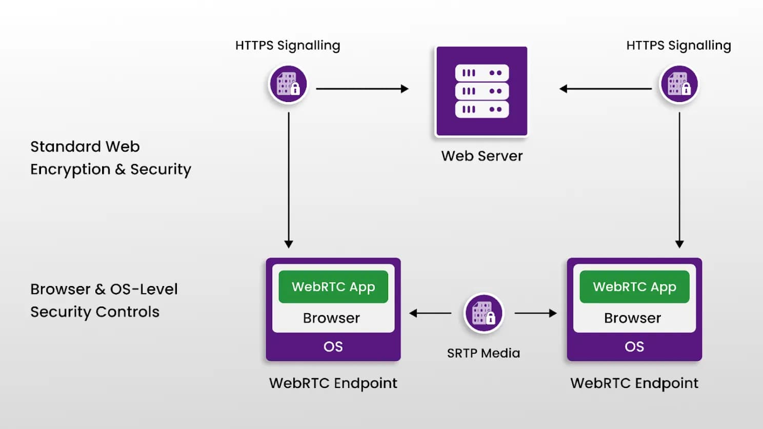 Diagram showing WebRTC peer-to-peer encrypted communication