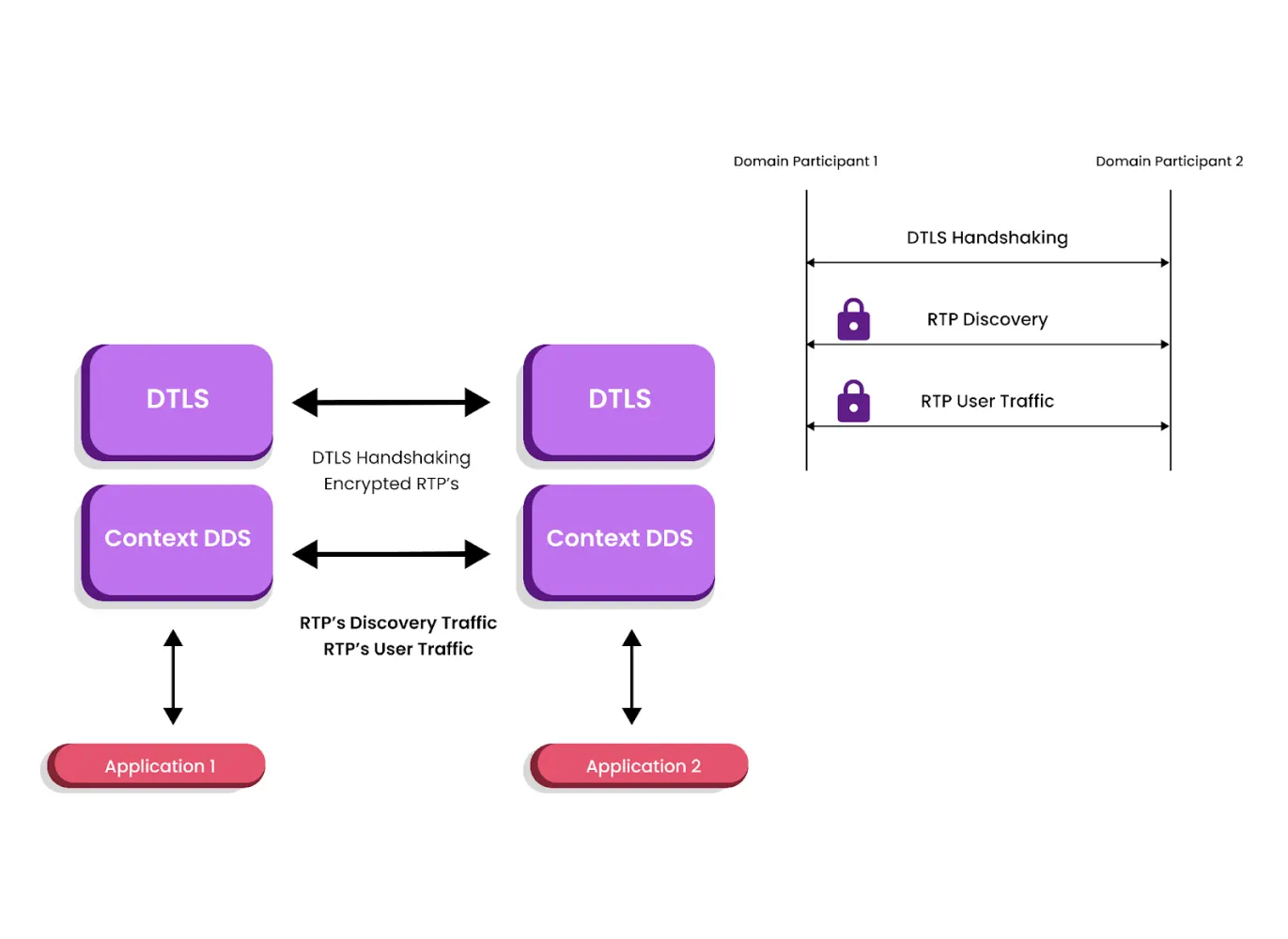 Diagram of the DTLS handshake securing a WebRTC data channel