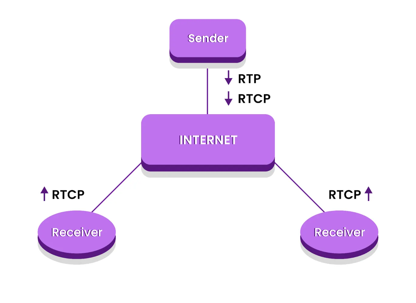 Diagram of RTP delivering audio and video packets in real time