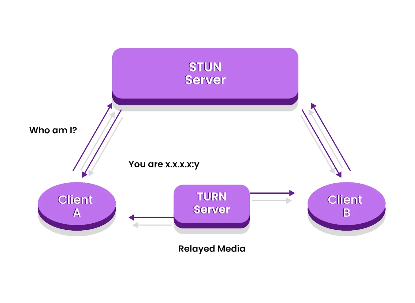 Diagram of a STUN server discovering a device's public IP and port