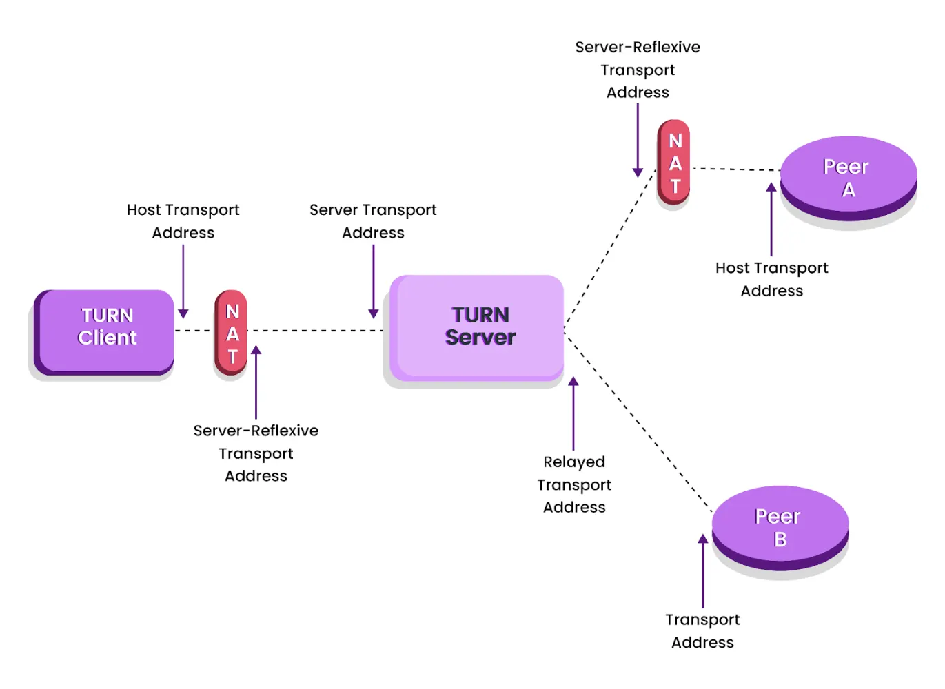 Diagram of a TURN server relaying data between two peers