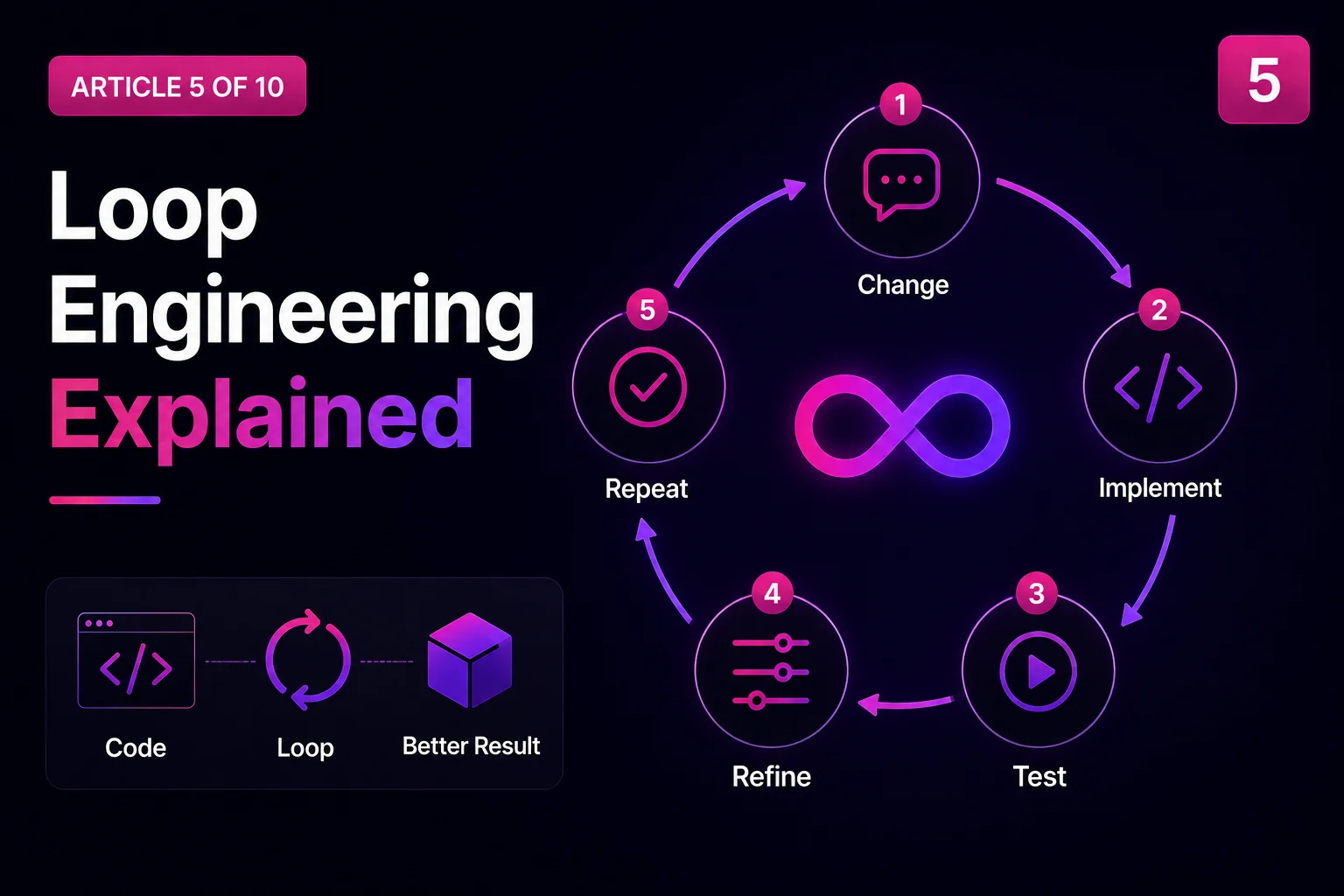 The loop-engineering framework: trigger, goal, context, tools, verification, stop condition, applied to a real AI-driven animation project