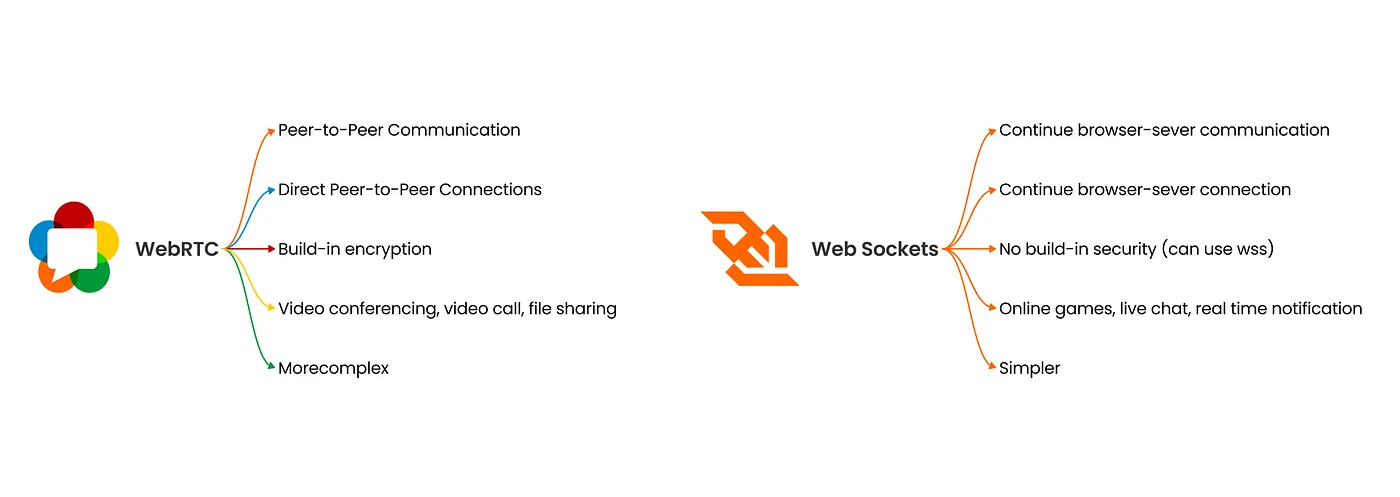 Diagram explaining what WebRTC is and how it connects browsers directly